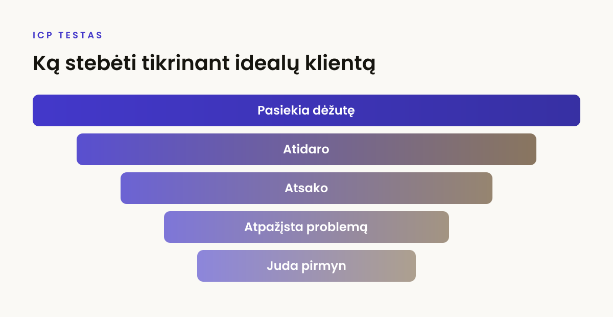 Ką stebėti tikrinant idealų klientą
