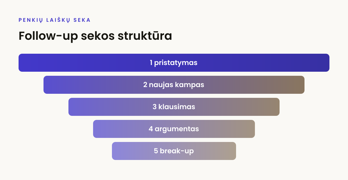 Follow-up sekos struktūra