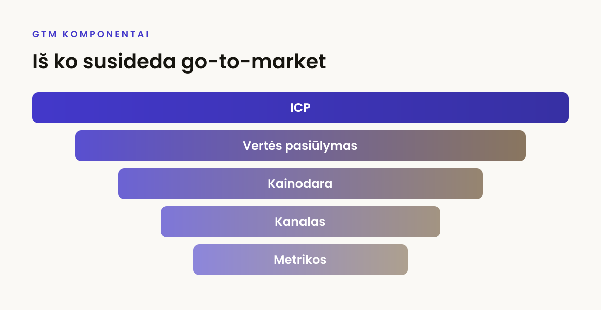 Go-to-market strategijos komponentai