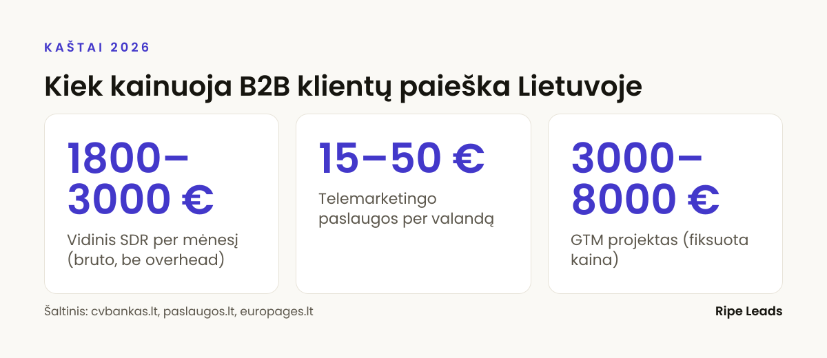 Kiek kainuoja B2B klientų paieška Lietuvoje