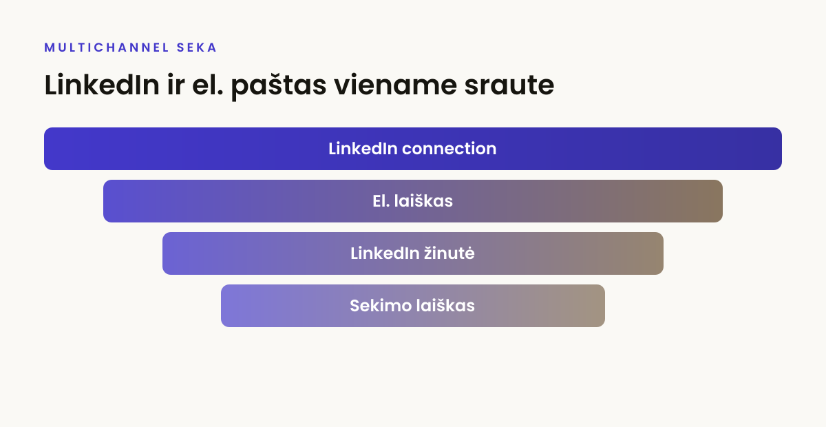 LinkedIn ir el. pašto multichannel seka