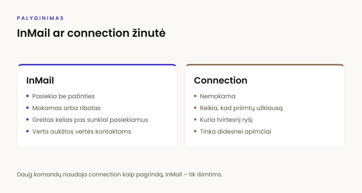 LinkedIn InMail ir connection žinutės palyginimas