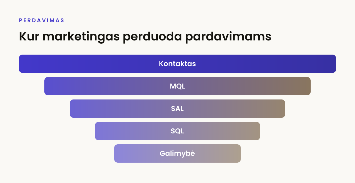 Kur marketingas perduoda pardavimams