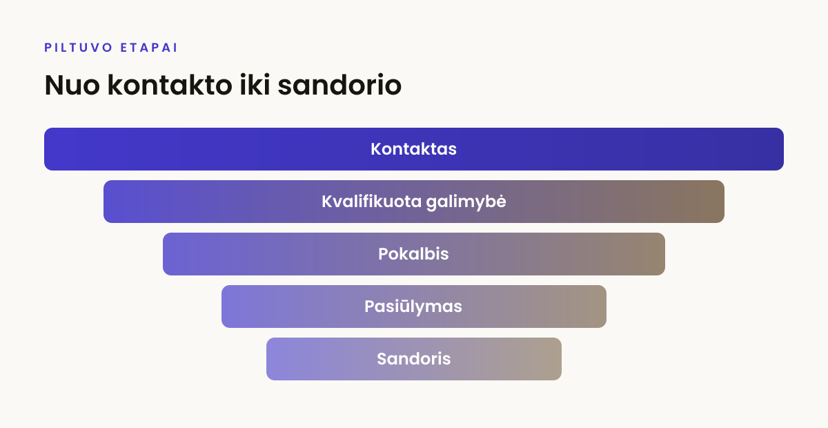Pardavimų piltuvo etapai: nuo kontakto iki sandorio
