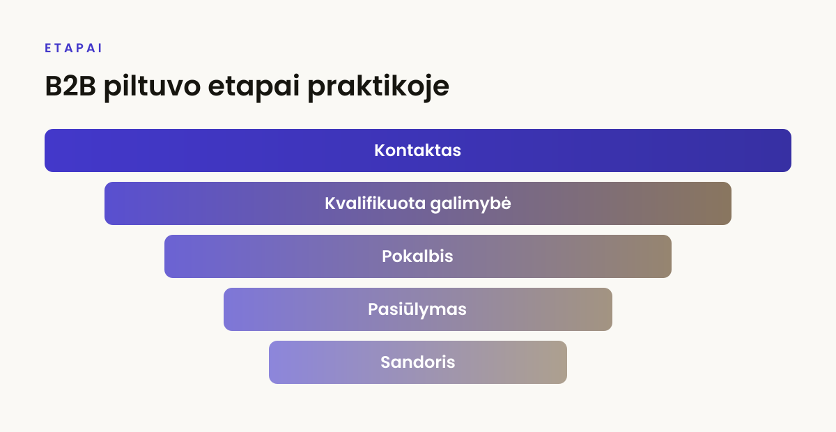 B2B piltuvo etapai praktikoje