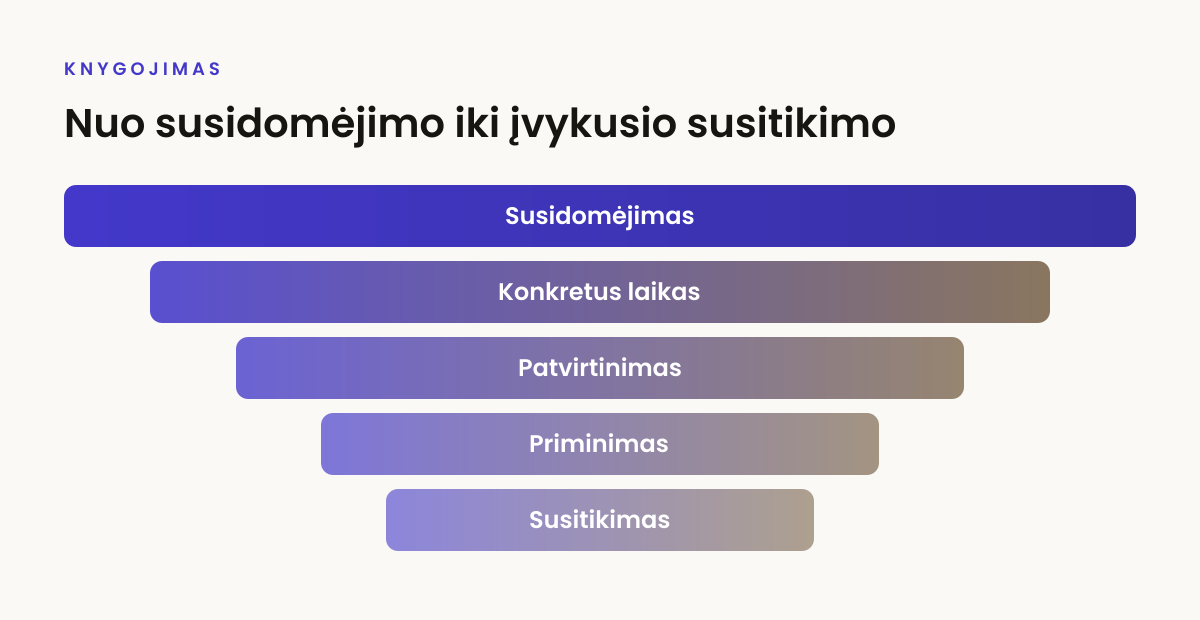 Nuo susidomėjimo iki įvykusio susitikimo
