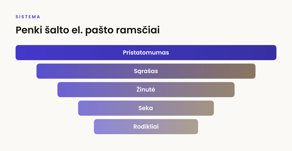 Penki šalto el. pašto sistemos ramsčiai