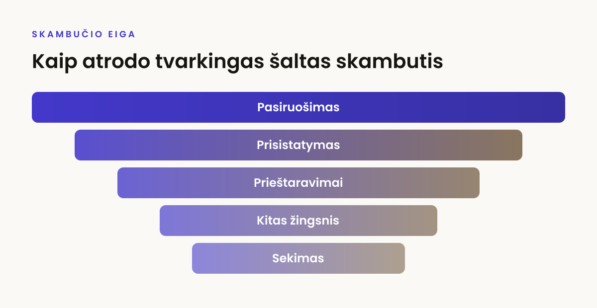 Kaip atrodo tvarkingas šaltas skambutis