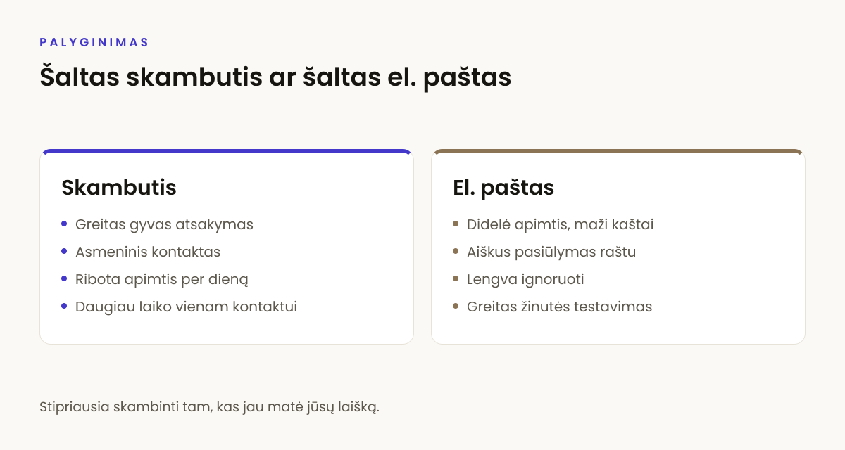 Skambučio ir el. laiško palyginimas